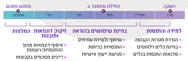 מבנה פעילות קהילת בינה מלאכותית