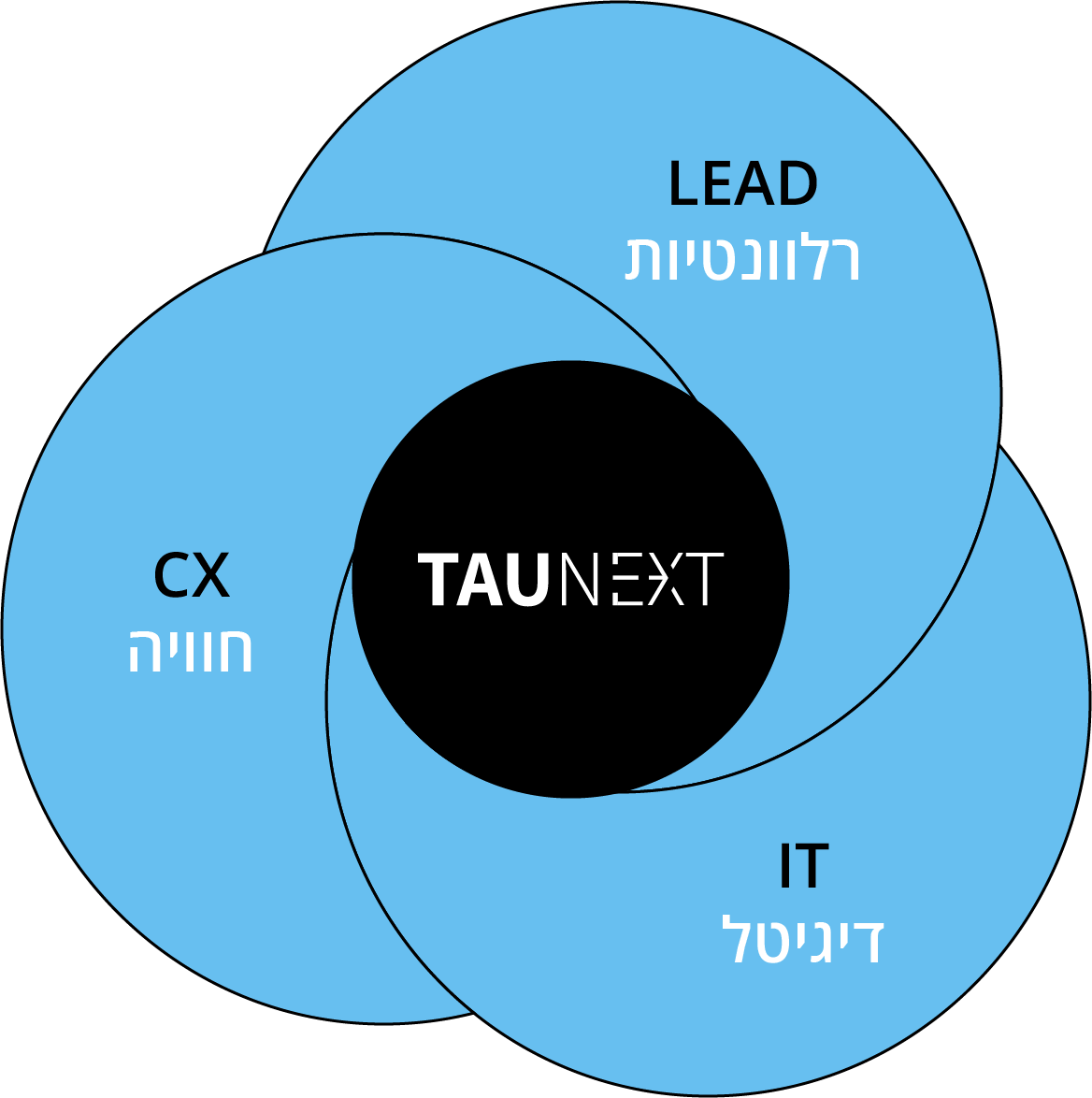 תמונה בה את השילוב בין כל מה שמרכיב את TAU NEXT: חוויה, רלוונטיות ודיגיטל