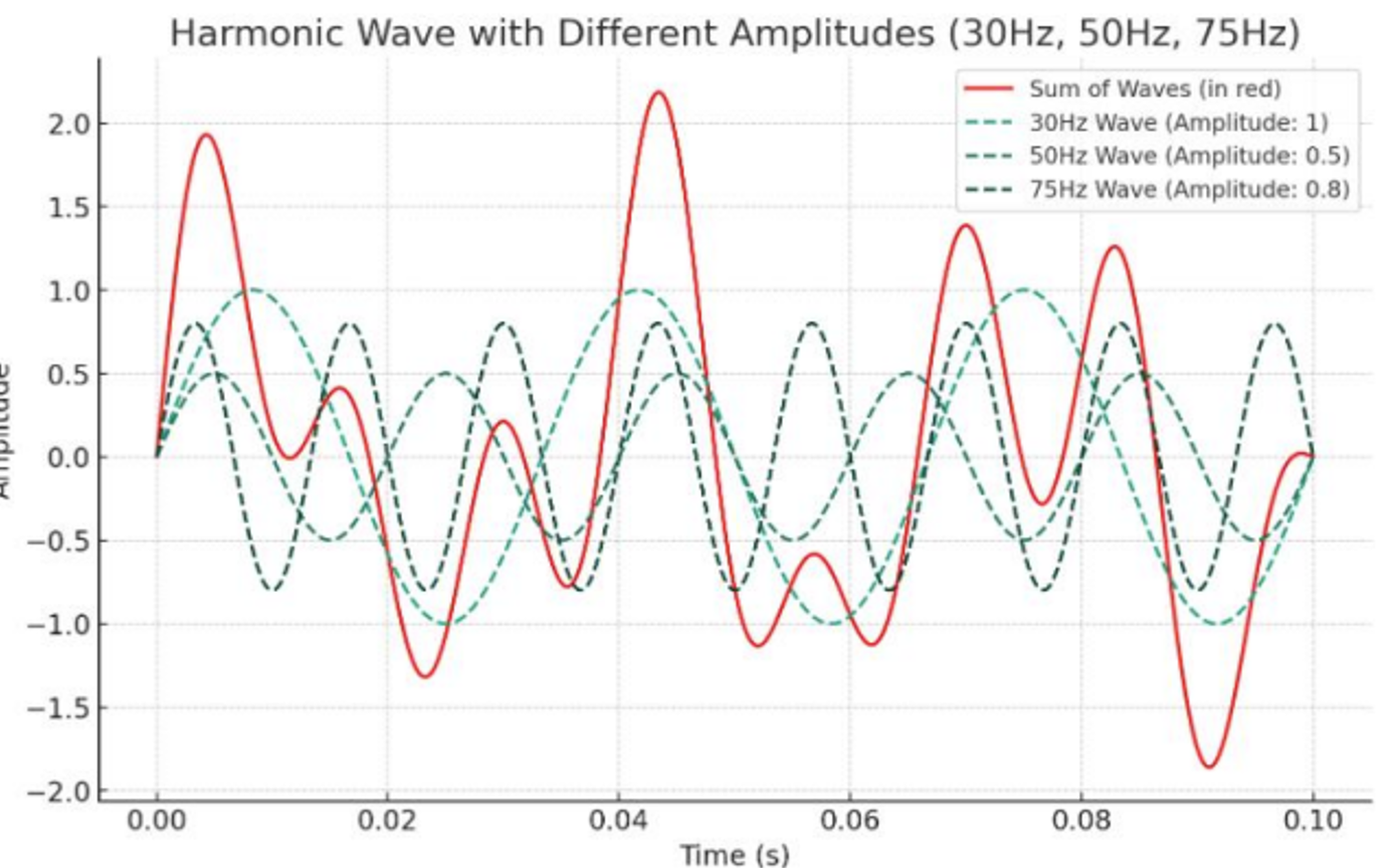 דוגמה לגרף שיצר כלי AI על בסיס נוסחה נתונה -    תמונה של גרף שנקרא "גל הרמוני עם אמפליטודות שונות (30Hz, 50Hz, 75Hz)" המציג השוואה בין שלושה גלים הרמוניים בתדרים ואמפליטודות שונים, יחד עם סכום הגלים הללו.